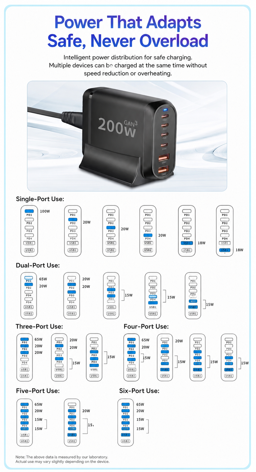 200W USB Type C Charger, 6 Ports Fast Charging Station GaN III PD QC Desktop